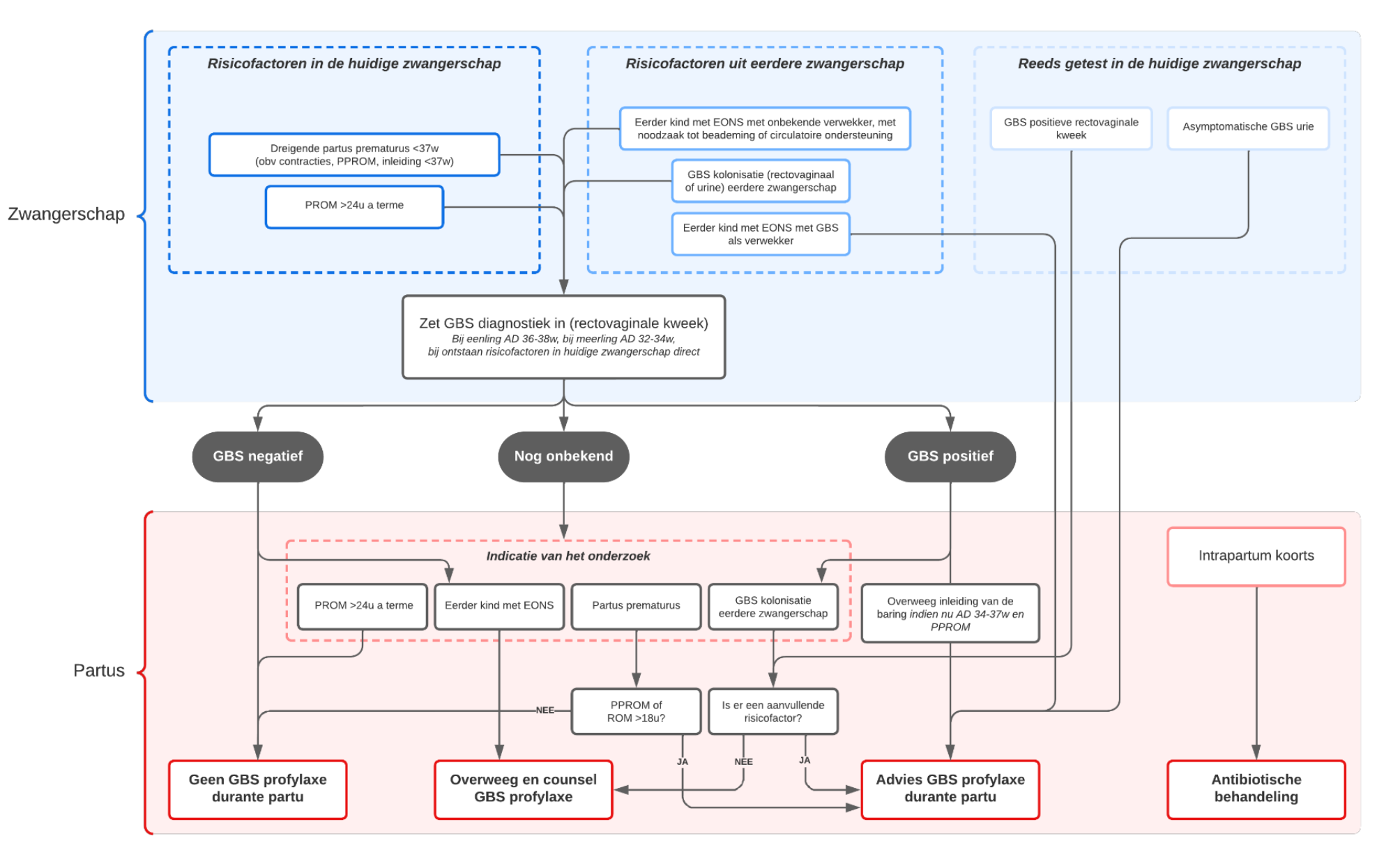 Flowchart tav groep B streptokok in de zwangerschap en tijdens de bevalling.
