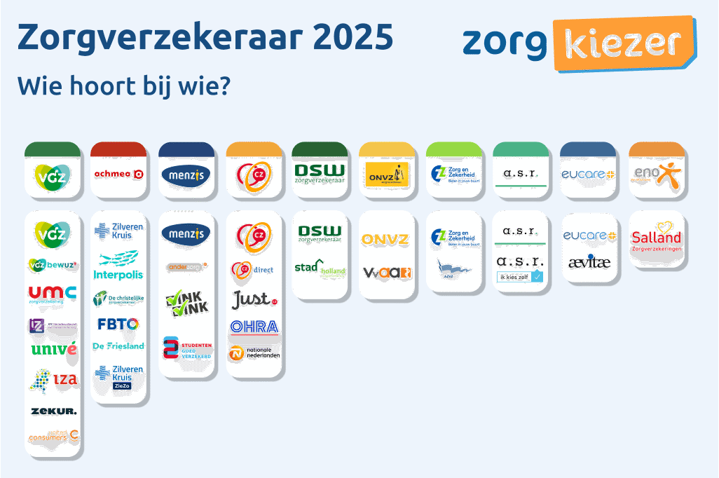 Een overzicht van alle spelers op de Nederlandse zorgverzekeringsmarkt met de labels die zij gebruiken.