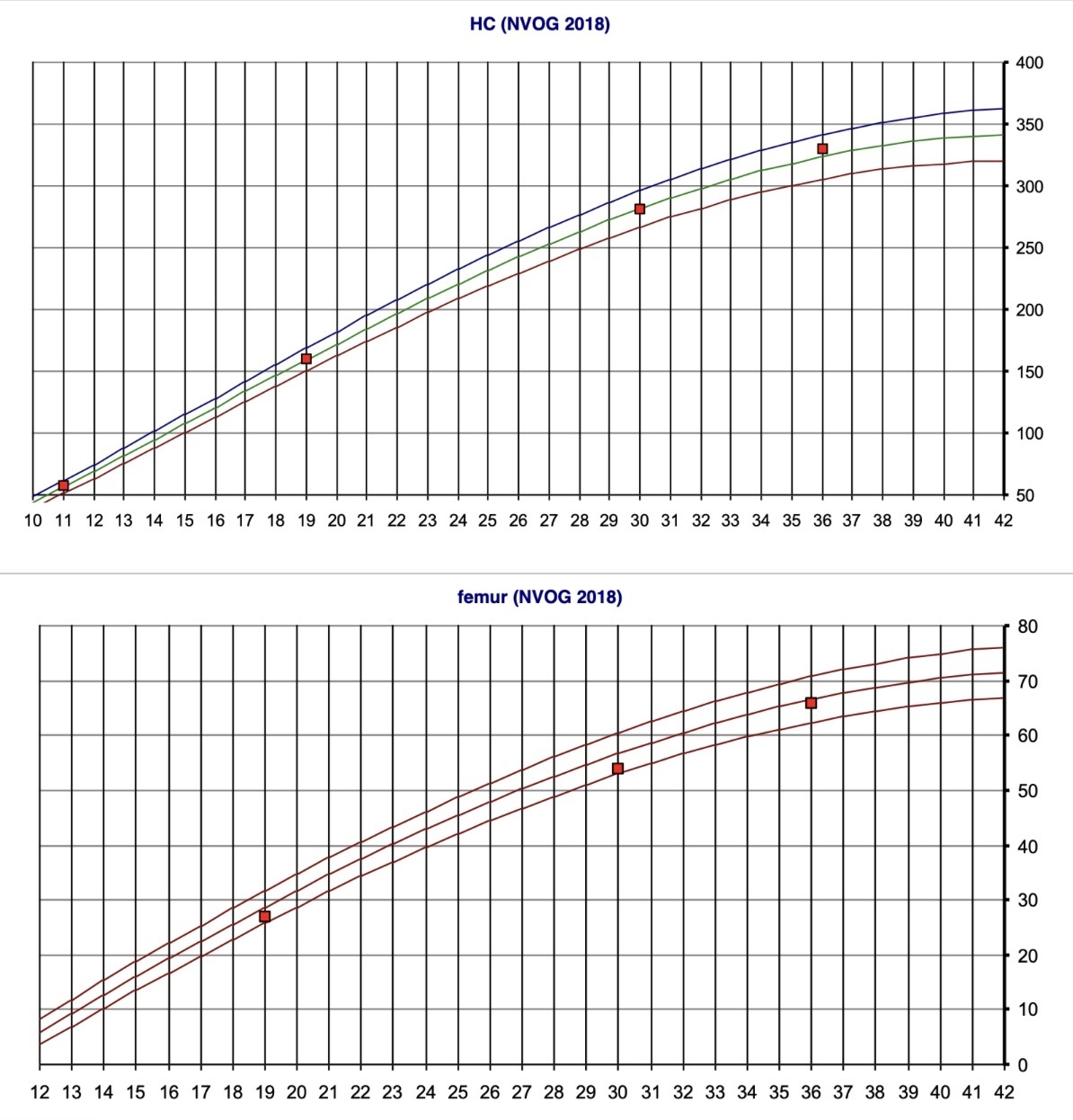 Uitleg over groei aan de hand van percentiel curves