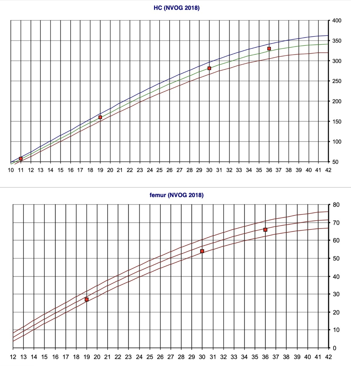 Percentielen grafiek om groei van een baby uit te leggen